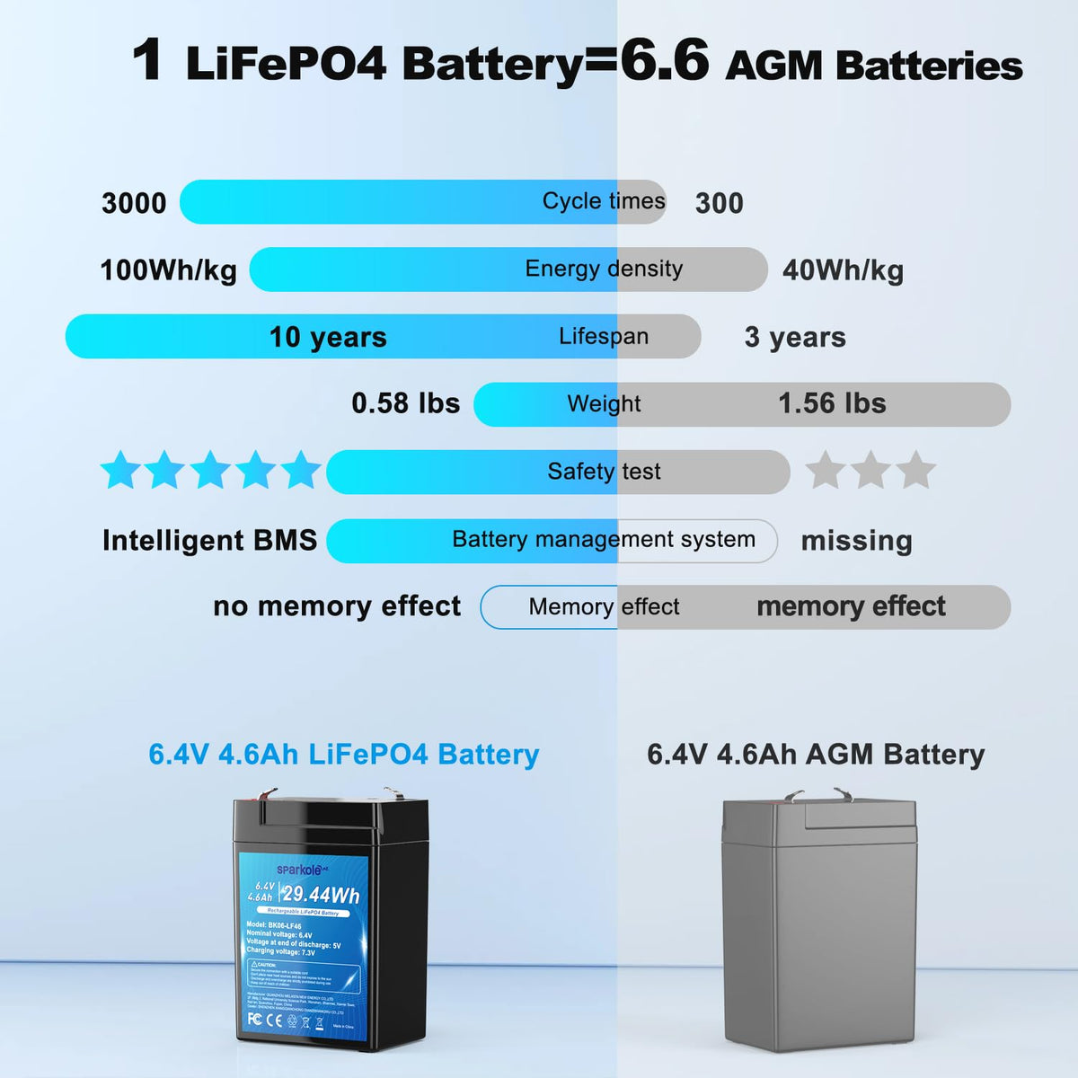 6.4V 4.6Ah LiFePO4 Battery C644